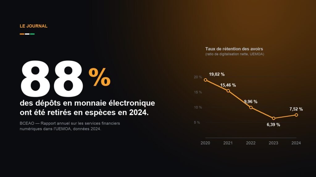 88 % de l'argent déposé en mobile money en ressort en espèces